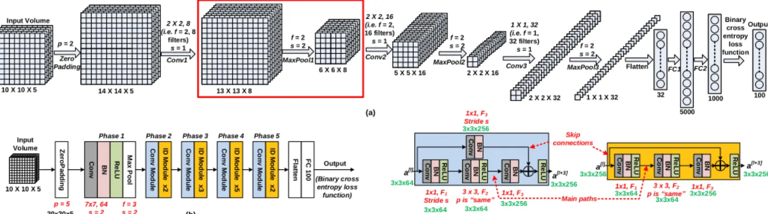 Fig. 3. CNN models. (a) The simple CNN model accepts an input volume having features’ values of 100 cells