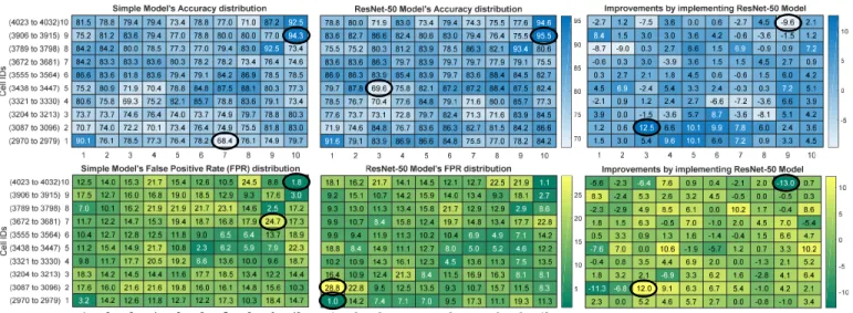 Fig. 5. Performance distributions. Accuracy (blue) and false positive rate (FPR) (green) distributions of our simple CNN (left) and ResNet-50 (middle) models are displayed in the heatmaps