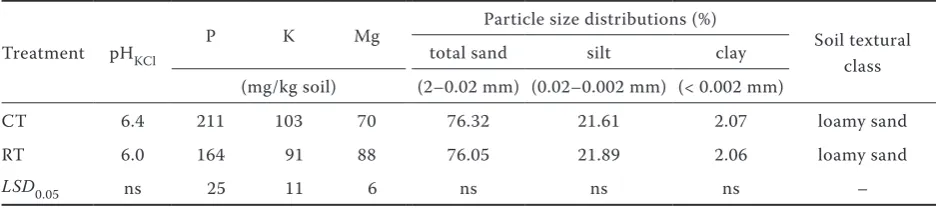 Table 1. Basic soil characteristics at 0–20 cm depth under both tillage treatments for year 2013–2016
