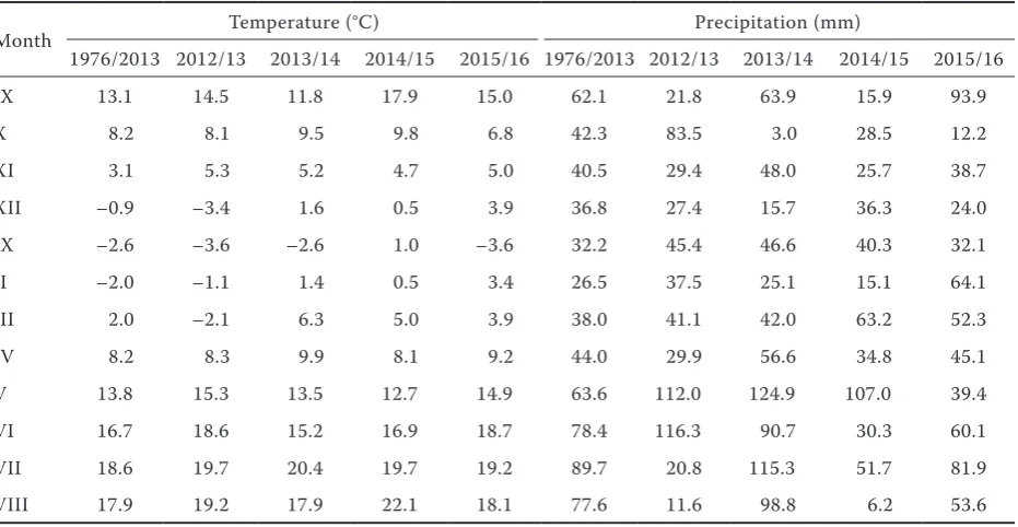 Table 2. Monthly mean air temperature and total precipitation and long-term average (1976–2013) at Grabów experimental station (Poland)