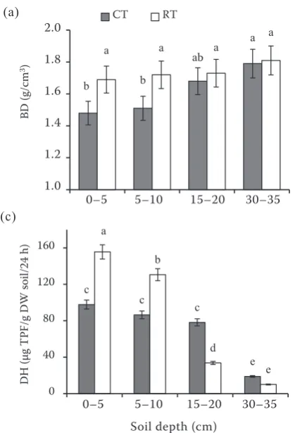 Figure 1. Mean values (16 replicates) of (a) soil bulk density (BD); (b) soil organic carbon (SOC), and (c) soil dehydrogenases (DH) activity under different till-age practices at different depths for years 2013–2016