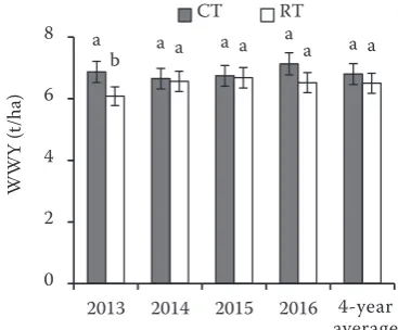 Figure 3. Mean values (16 replicates) of grain yields of averageaverage