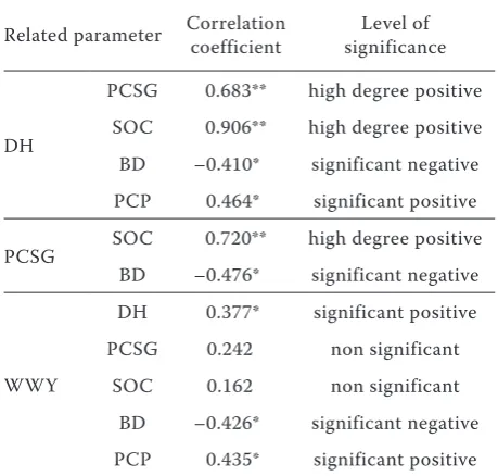 Table 3. The correlation coefficients obtained between selected soil properties, precipitation and winter wheat grain yields