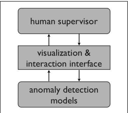 Figure 1.1: visual analytics approach illustration