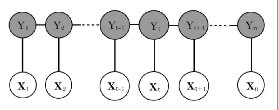 Figure 3.1: A graphical representation of a linear-chain CRF. For time step t, Y t is a discrete hidden state, and X t is an observation data vector