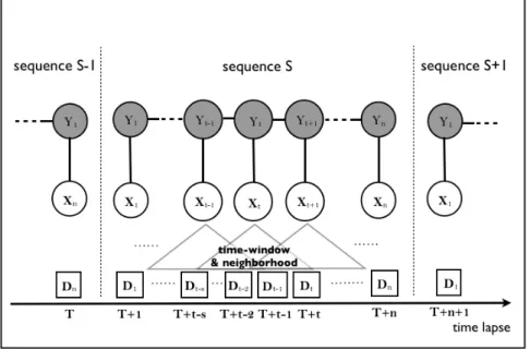 Figure 3.2: Illustration of data organization for CRF-based labeling. A GPS data stream is divided into non-overlapping segments, and the