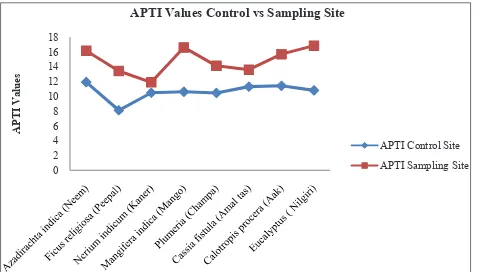 Fig. 4: Showing Ascorbic Acid Content (mg/gm) of Control vs Sampling Site