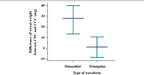 Fig. 5 Difference between sweat weight achieved from continuous pulsed current (sinusoidal versus triangular) in relation to continuousconstant current showed a higher amount of sweat weight in sinusoidal pulsed current
