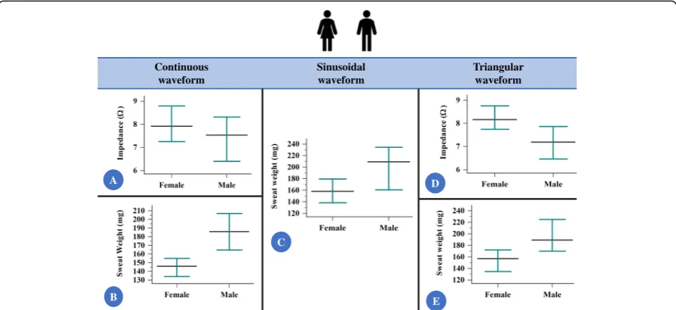 Fig. 3 The comparison between female and male participants for the values of electrical impedance and sweat weight, according to the current229