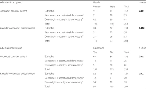 Table 1 Comparison of body mass index adjusted by z-score of age for gender and ethnicity for continuous constant current andsinusoidal and triangular continuous pulsed current