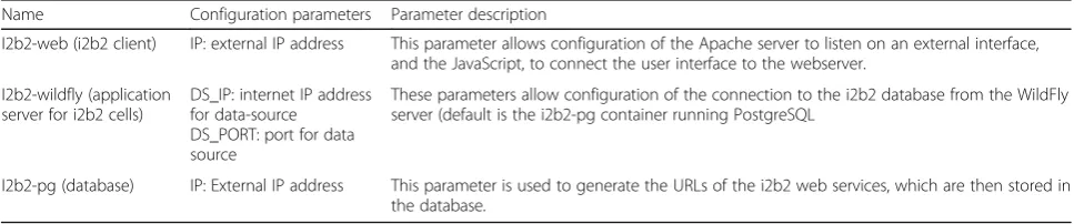Table 2 Configuration parameters for the i2b2 Docker containers