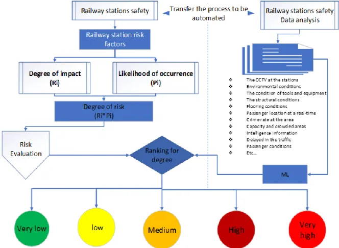 Figure 1. The ML framework for risk management in the railway stations.