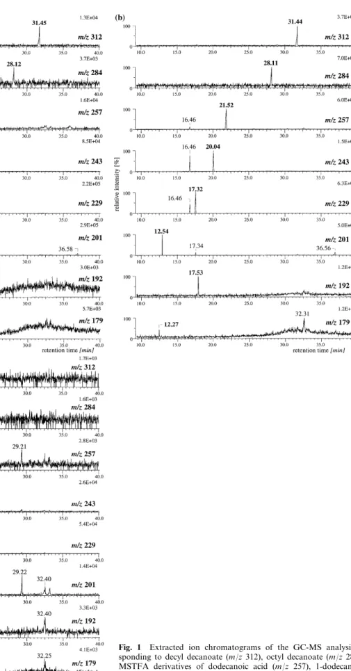 Fig. 1 Extracted ion chromatograms of the GC-MS analysis corre- corre-sponding to decyl decanoate (m/z 312), octyl decanoate (m/z 284), and MSTFA derivatives of dodecanoic acid (m/z 257), 1-dodecanol (m/z 243), decanoic acid (m/z 229), octanoic acid (m/z 2