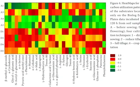 Figure 4. HeatMaps for the carbon utilization patterns of the substrates located only on the Biolog Eco-Plates data incubated for 120 h from soil samples