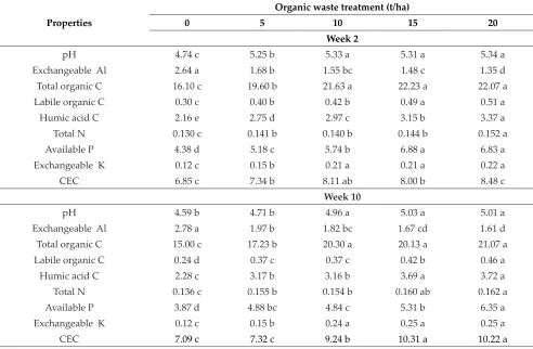 Table 5: Soil organic C, nutrients and other soil chemical properties after 2 and 10 weeks of incubation with organic waste