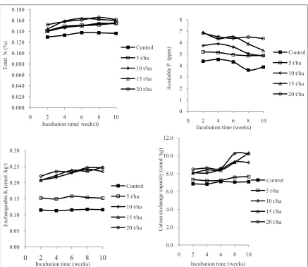 Fig. 3: Dynamics of soil total N, available P, exchangeable K and CEC during incubation with organic waste