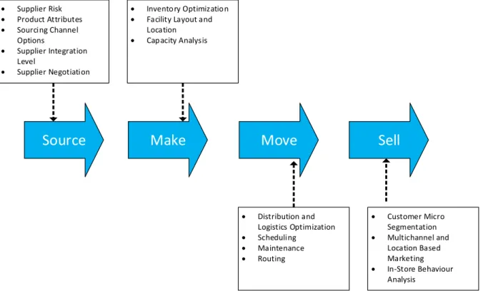 Figure 3 Analytics Across Supply Chain (modified from Sanders, 2016) 