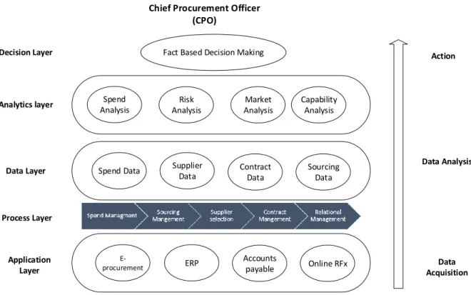 Figure 4 Layers of procurement (modified from Rafati &amp; Poels, 2015) 