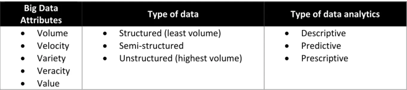 Table 1 Synthesis of Big Data and analytics  Big Data 