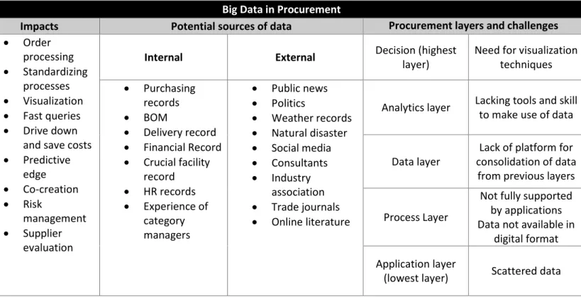 Table 3 Big Data in procurement  Big Data in Procurement 