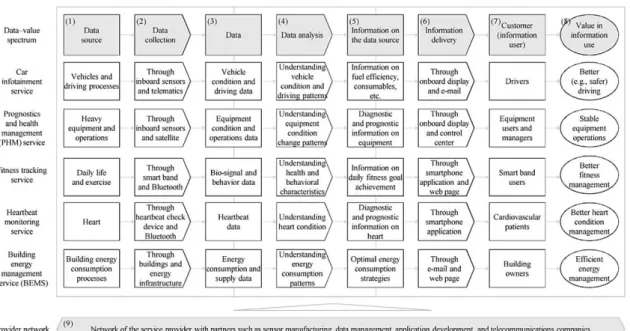 Figure 1. Nine parameters for the data-to-value process in IISs [36] 