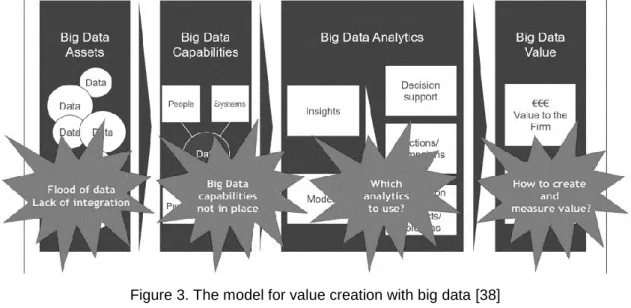 Figure 3. The model for value creation with big data [38] 