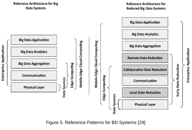 Figure 5. Reference Patterns for BD Systems [29] 