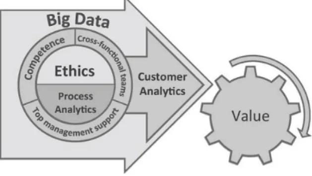 Figure 6. The components of a BD-to-value solution [39] 