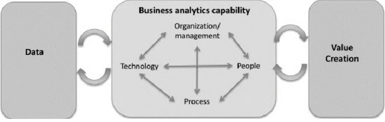 Figure 8. Business analytics implementation model [40] 