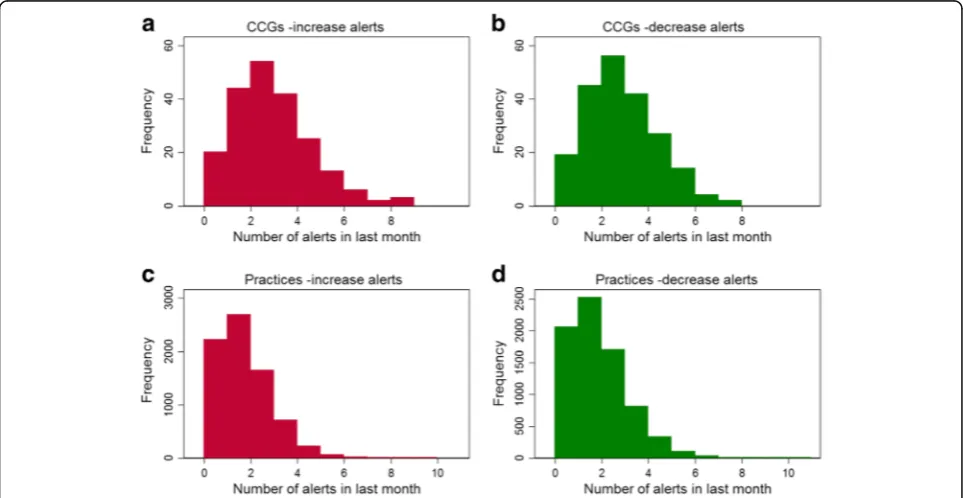 Fig. 4 Histograms showing the distribution of the number of alerts received by each CCG (a and b) and practice (c and d) in the last month