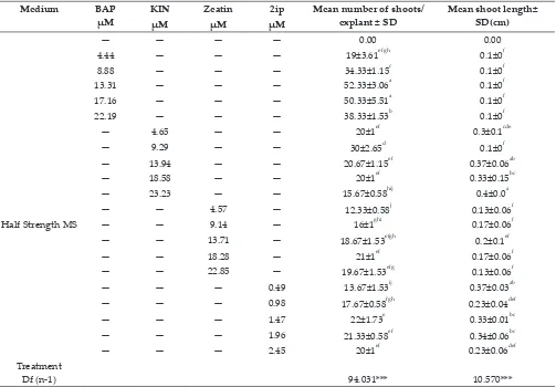 Table 1: Effect of different cytokinins in shoot induction from in vitro leaf explants in half strength MS medium with 3% sucrose and 0.8% agar after 4 weeks of inoculation