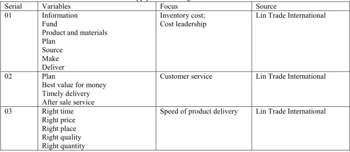 Table 7.Variables that affect the areas of Supply chain Management of Lin Trade International