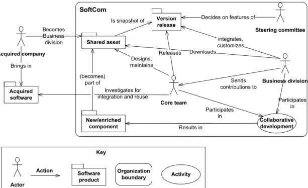 Fig.  4.  Conceptual  model  of  Inner  Source  in  the  SoftCom  organization.  Arrows  between actors, products or processes indicate the order of reading, e.g., a Business  division Participates in Collaborative development