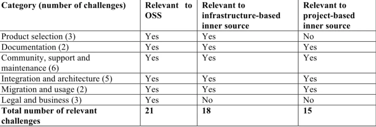 Table  5.  Overview  of  relevance  of  challenges  to  OSS,  infrastructure-based  Inner  Source and project-based Inner Source