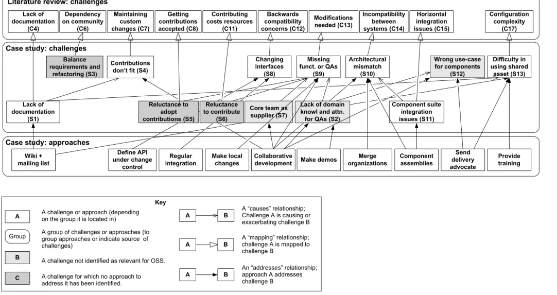 Fig. 5. Mapping of the challenges identified in the literature, the case study, and SoftCom’s approaches to address them