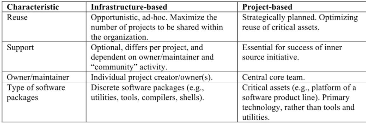 Table 1. Key differences between infrastructure-based and project-based Inner Source  models