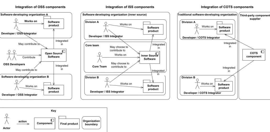 Fig  2.  Integration  of  OSS  components  (left),  ISS  components  (middle),  and  COTS  components  (right)