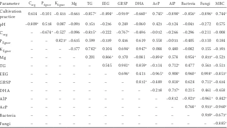 Figure 1. The simple regression analysis on (a) total glomalin (TG) and glomalin-related soil protein (GRSP) content, and on (b) GRSP and carbon contentorg