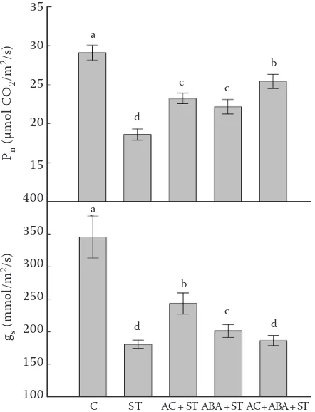 Figure 2. Effects of salt stress on net photosynthetic rate (Pn), and stomatal conductance (gs) of wheat plants acclimated with 30 mmol salt and primed with abscisic acid (1 mmol)