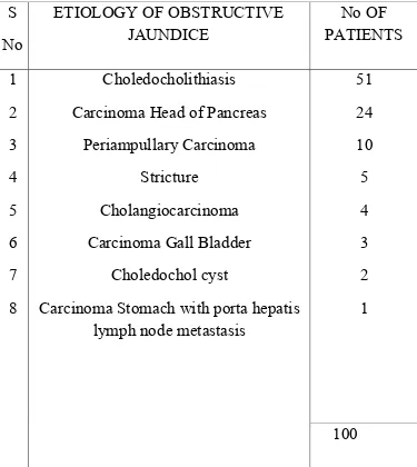 Table 3.Etiology of Obstructive Jaundice: 