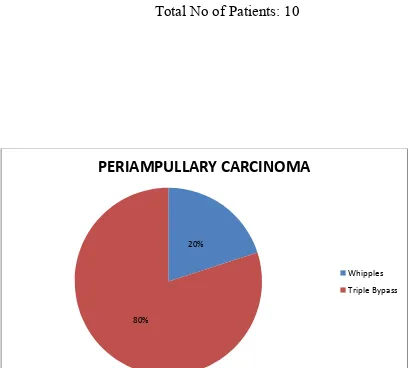 Table 7: Periampullary Carcinoma: 