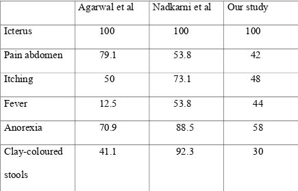 Table 8: Comparison of presenting symptoms and signs 