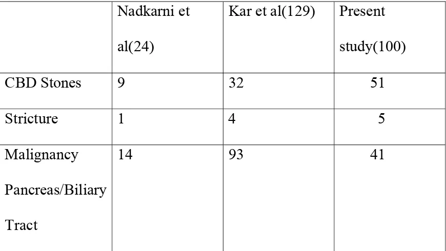 Table 9: Comparison of etiological distribution 