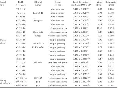Table 2. Total content of selenium (Se) in wheat and tritordeum grain (mg Se/kg dry matter (DM) ± standard deviation (SD)) and selenium yield in grain (g/ha)