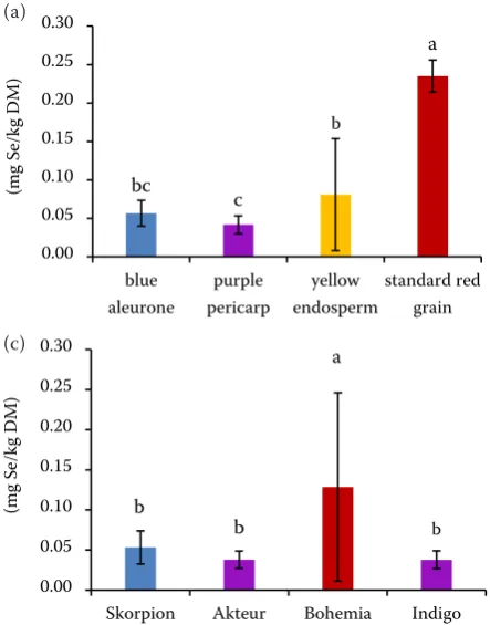 Figure 1. Effect of (a) cereal grain colour on selenium content; (b) wheat varieties and breeding lines on se-lenium content and (c) genetic wheat resources with a higher average contribution to selenium content