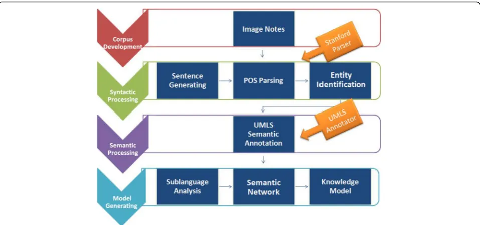 Fig. 1 System pipeline: (1) Corpus development (using Jsoup), (2) Syntactic processing (using Stanford Parser), (3) Semantic processing (using UMLSAnnotator), (4) Knowledge model generation