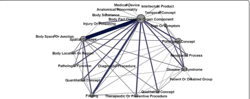 Fig. 2 Co-occurrence network of top 40 semantic types (subgraph). The thickness of the edge demonstrates weight (the number of co-occurrenceincidences); a thicker edge means more co-occurrence incidences exist in the relation
