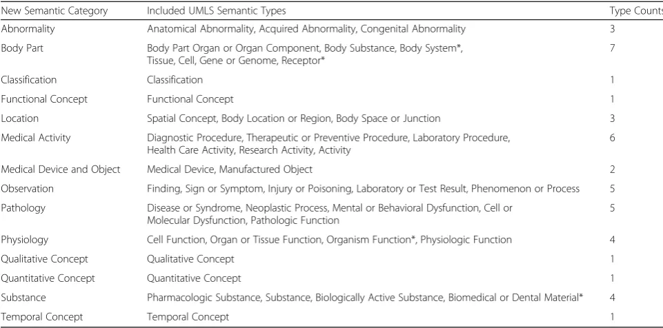 Table 1 Regrouping of UMLS semantic types to form 14 semantic categories (four conceptually important semantic types aremarked with “*”)