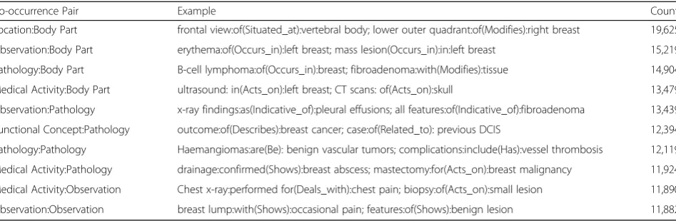 Table 2 Ten most frequently co-occurred “Subject/Object” relationships identified from the corpus of 23,410 image reports