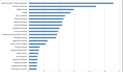Fig. 3 Summary of different semantic types (among 289,782 NP and ADJP, top 22). Majority (80.32%) of the radiology case corpus covered by thetop 22 (16.3%) UMLS semantic types